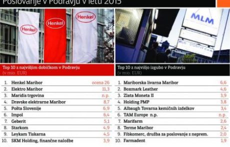 Najbolje v osmih letih