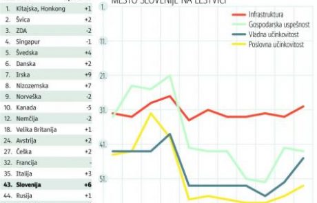 Slovenija je napredovala za šest mest