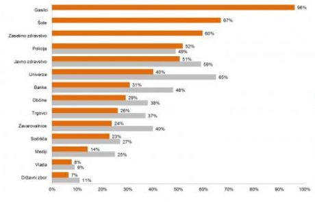 [RAZISKAVA] Najbolj zaupamo gasilcem, vladi zaupa manj kot 10 odstotkov ljudi