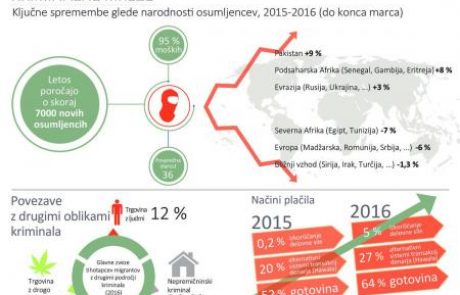 Prebežniki tudi žrtve kriminalnih združb