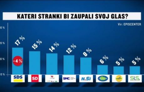 [ANKETA] SMC podpora zrasla, SDS padla, najbolj priljubljen Pahor