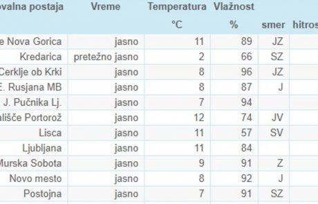 Poglejte, kje v Sloveniji je bilo danes zjutraj najhladneje