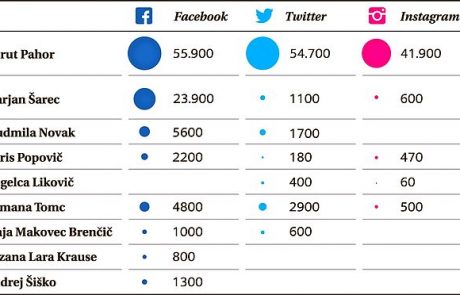 Facebook mesec dni pred volitvami je izguba časa