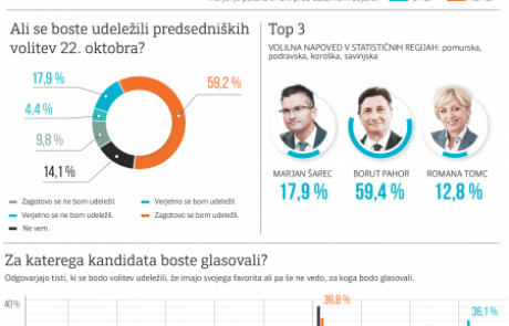 Kako trenutno kaže predsedniškim kandidatom: Pahor dol, Tomčeva gor