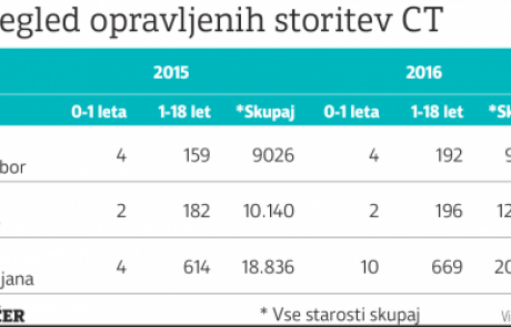 Zdravnica opozarja na preveč CT-pregledov, zdravstvo ji oporeka