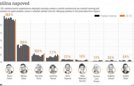 Zadnja volilna napoved: Pahorjeva zmaga v prvem krogu