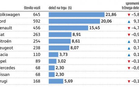 Bo do konca leta prodanih 12.000 lahkih gospodarskih vozil?