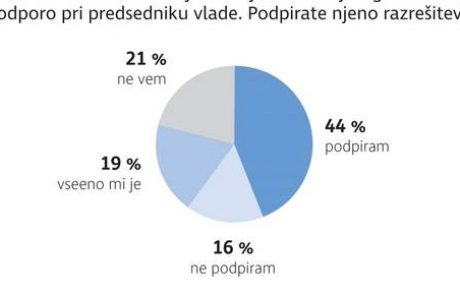 Anketa Dela: Javnost za razrešitev ministrice