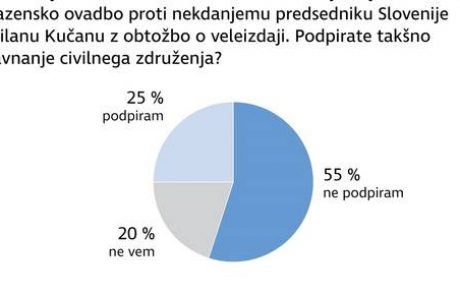 Anketa Dela: Ovadbe proti Kučanu ne podpirajo