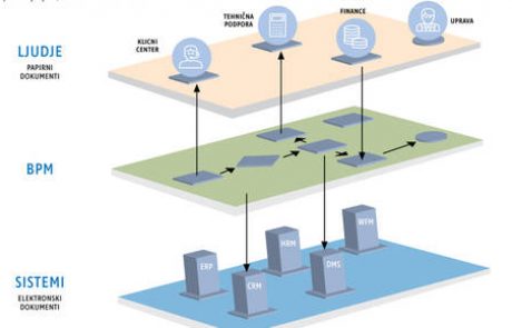 Poslovni procesi sodijo v procesni sistem