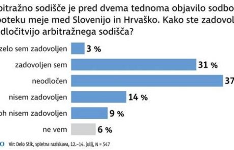 Anketa Dela: Zmerno zadovoljni s sodbo o meji