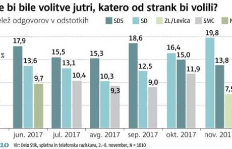 Anketa Dela: SD v veliki prednosti