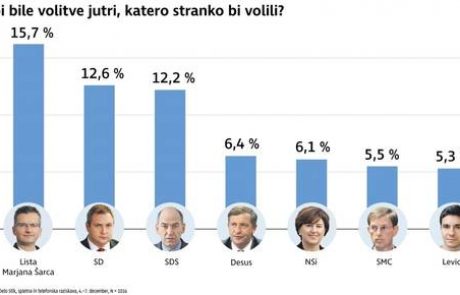 Anketa Dela: Prva etapna zmaga Liste Marjana Šarca