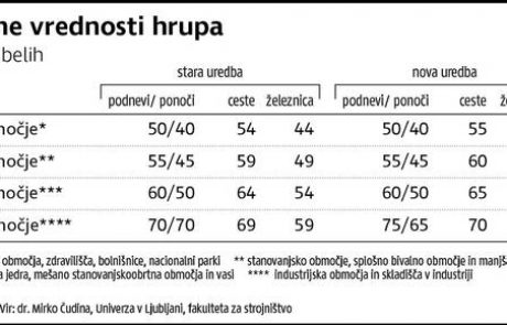 Ministrstvo na področju hrupa kronično zamuja