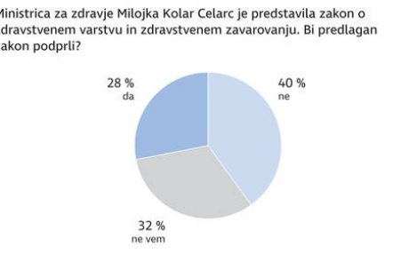 Visoka podpora solidarnosti v sistemu financiranja zdravstva