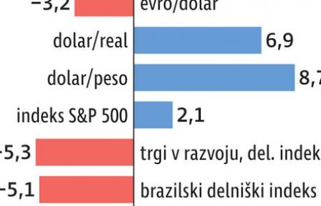 Trump bo vplival tudi na trge v razvoju. Kako?