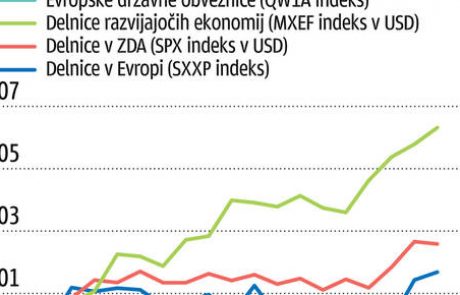 Podjetja dobro poslujejo in delnice so že dosegle nove rekorde