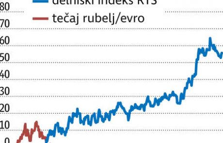 Bo Rusija nova zvezda trgov v razvoju?