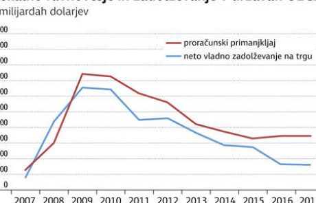 Dolg, merjen v deležu BDP, ne narašča več