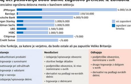 Brexit je za City slab, ne ve pa se še, kako slab