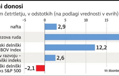 Nadpovprečna donosnost se ohranja