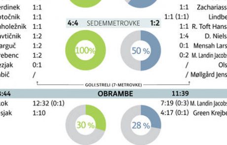 Slovenija blizu, pa spet tako daleč od Dancev