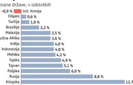 Novi trgi so še naprej med najbolj priljubljenimi regijami