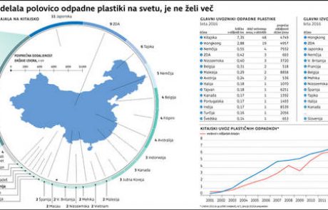 Plastična embalaža bo še večji problem razvitih držav