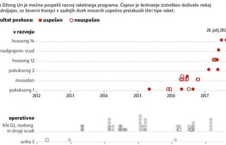 Severnokorejske rakete spet v zraku