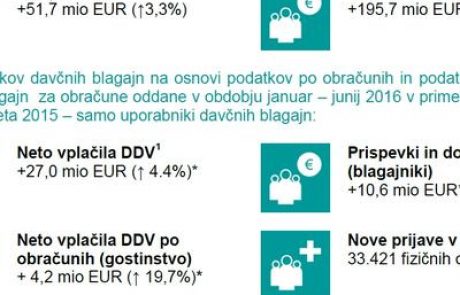 Finančna uprava: Zaradi davčnih blagajn smo v pol leta zbrali 37,6 milijona evrov več denarja