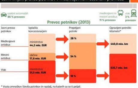 Ministrstvo oškodovalo tudi potnike