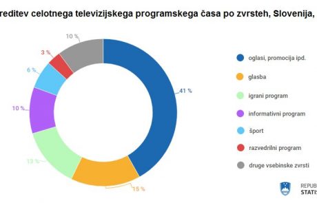 Zaskrbljujoč podatek o slovenskem televizijskem programu