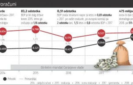 Vlada išče pot med varčevanjem in višjo porabo