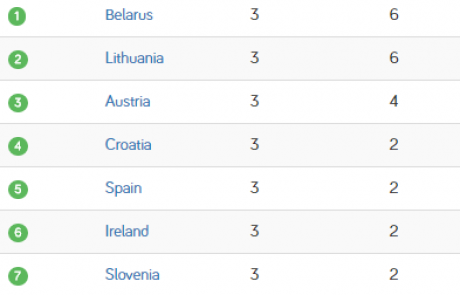 Slovenke do prve zmage na domačem ledu